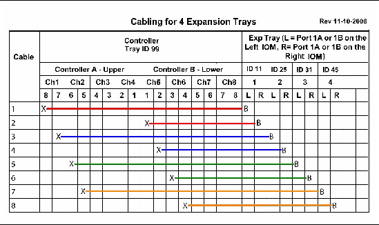 Cabling matrix for one controller tray and four expansion trays.