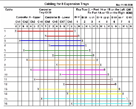 Cabling matrix for one controller tray and eight expansion trays.