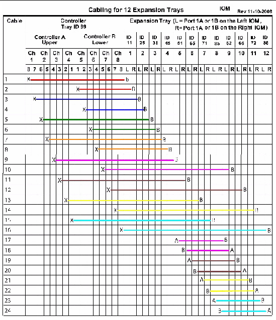 Cabling matrix for one controller tray and twelve expansion trays.