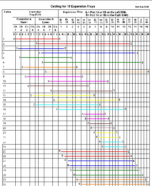 Cabling matrix for one controller tray and sixteen expansion trays.