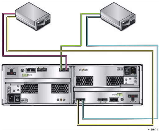 Figure showing one data host connected directly to host port 2 of each RAID controller.  