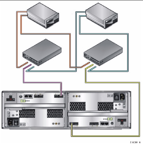 Figure showing two data hosts connected to the array through fibre-channel switches. 