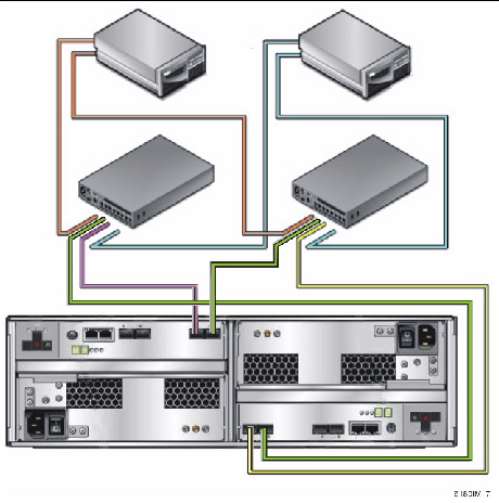 Figure showing two data hosts connected to the array through two fibre-channel switches. 