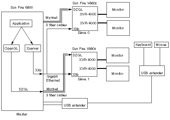 Figure showing a Sun Fire Visual Grid system configuration of one master Sun Fire 6800 server and two slave Sun Fire V880z servers.