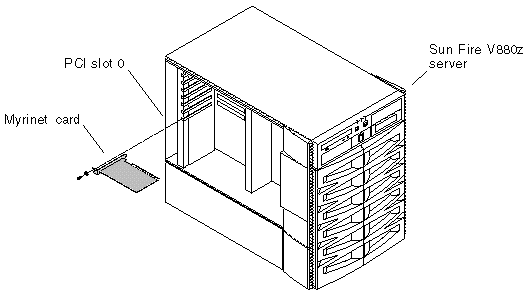 Figure showing installation of a Myrinet card in a Sun Fire V880z server.