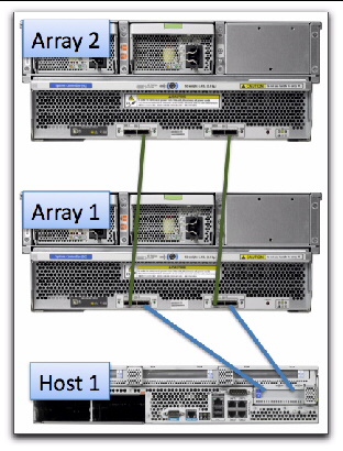 Illustration showing two arrays cabled to one host. 