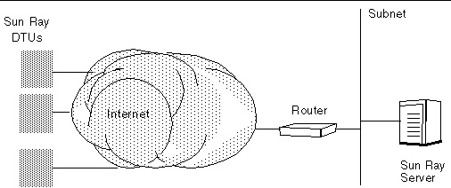 Base Routed Network Preparing for Configuration