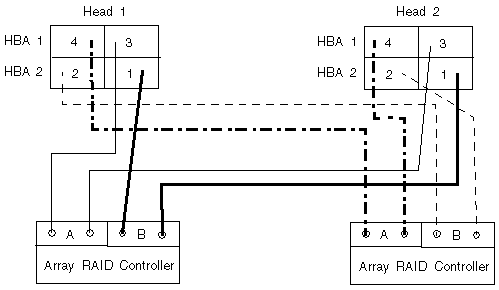 Figure showing connections between RAID controllers and cluster server HBAs.