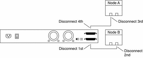 Illustration: Disconnect cable from storage array's SCSI out
port, then from node. Next, disconnect cable from SCSI in port, then from node.