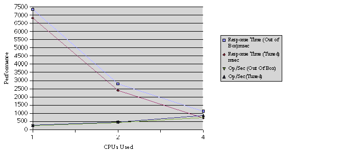 Figure showing dynamic content test results for C CGI.