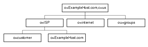 ExampleHost.com DIT. o=ISP, o=internet, ou=groups. o=customer + o=ExampleHost.com under o=ISP