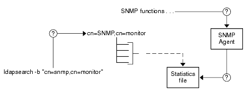 How SNMP monitoring information is retrieved from Directory Server, showing the ldapsearch command and the SNMP Agent