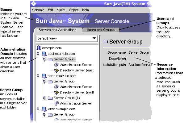 The figure shows the parts of the graphical server console.