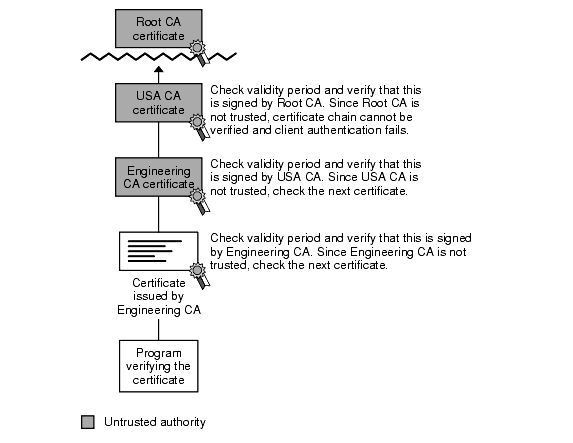 The figure illustrates an unverifiable certificate chain.