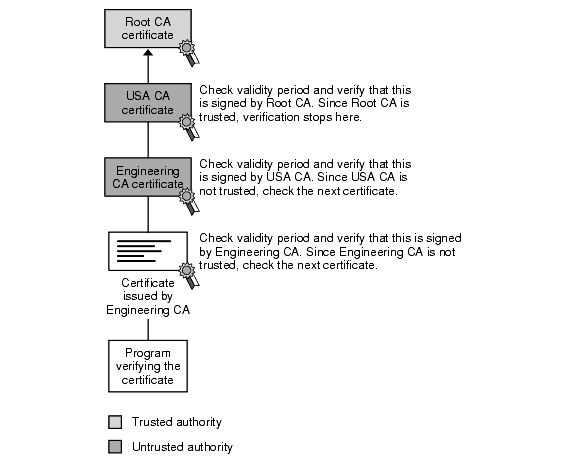 The figure illustrates verification of a certificate chain.