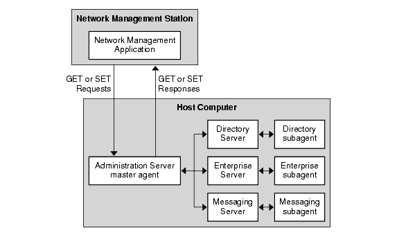 This figure shows the interaction between a network management station and a host computer.