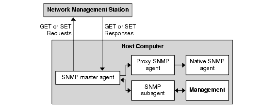 This figure shows the interaction between a proxy agent and a native agent.