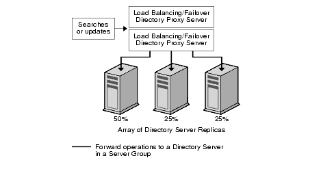 Load Balancing across a set of LDAP directory replicas. Once configured, Directory Proxy Server automatically distributes client queries to different directory servers conforming to the load criteria defined in the configuration.