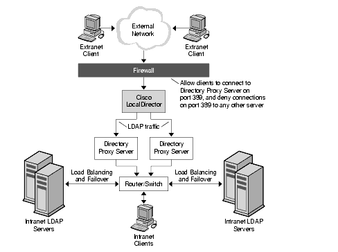 Directory Proxy Server with one firewall allowing LDAP clients access to only one Directory Server on one port.