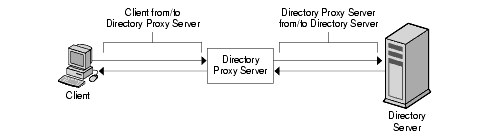 Two separate communication links in Directory Proxy Server. Configure secure communication between and LDAP client, Directory Proxy Server, and an LDAP directory.