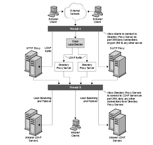 Directory Proxy Server with two firewalls creating a zone of control around the proxies, allowing administrators to limit traffic from external networks.