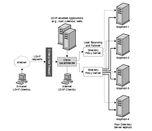 A high availability LDAP infrastructure for internal enterprise use only. There is no requirement for external network access to any of the enterprise LDAP services. 