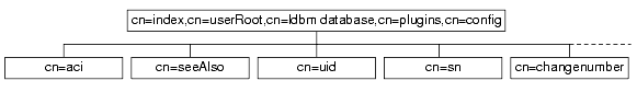 Directory tree showing database index attributes
