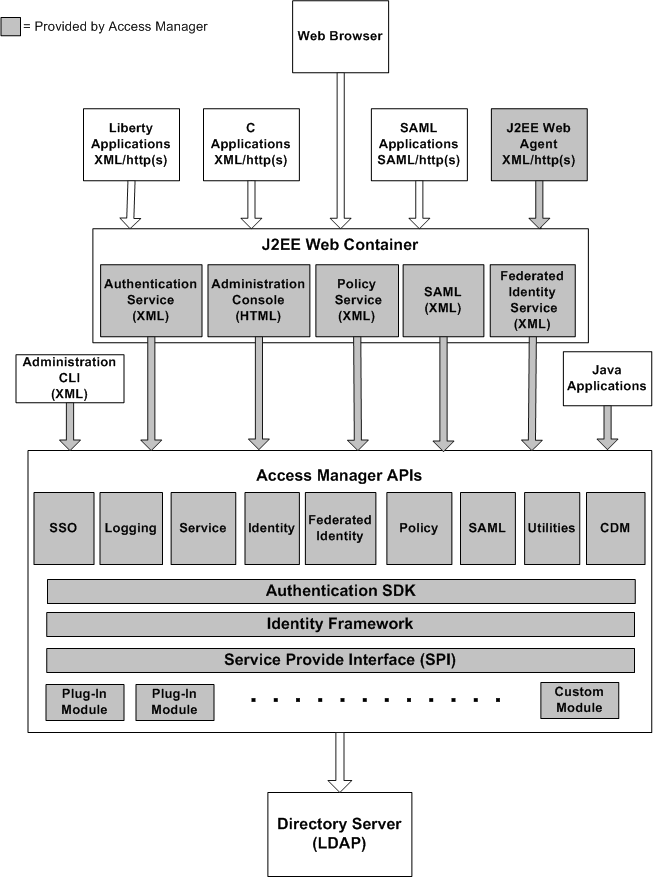 Figure 1-2 illustrates how the J2EE Web Agent, Web Container, and Identity Server APIs work together with Directory Server. 