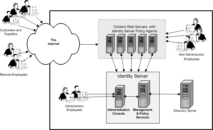 Figure 1-1 illustrates how Identity Server intercepts requests from customers, employees, and administrators before allowing or denying access.