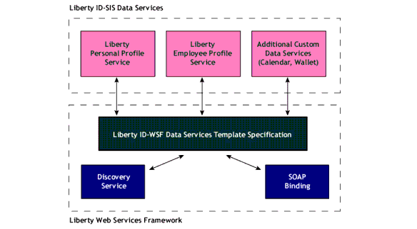 Image illustrating how the Data Services Template is used as the building block for identity data services in Access Manager.