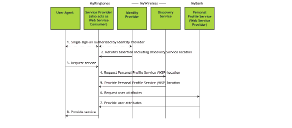A diagram that details the steps when requesting a service and being authenticated for access.