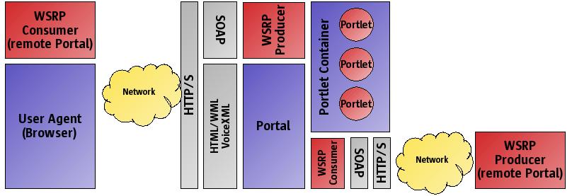 Web Services for Remote Portlets