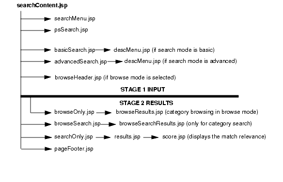 This figure shows the JSP layout for searchContent.jsp file.