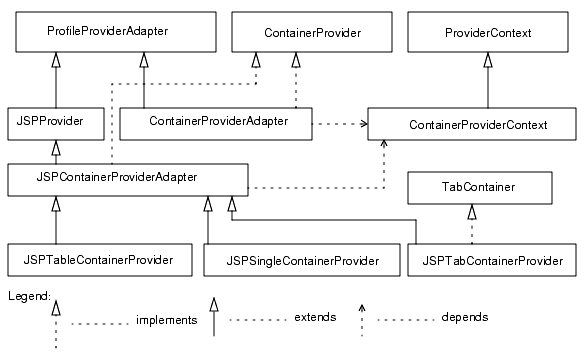 This figure shows the container provider architecture.
