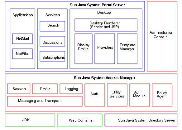 This image shows the Sun Java System Portal Server architecture including the various components included with the software.