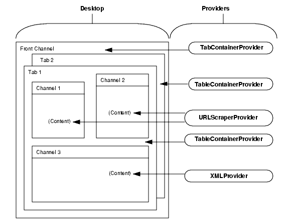 This figure represents a portal Desktop and its providers and containers.