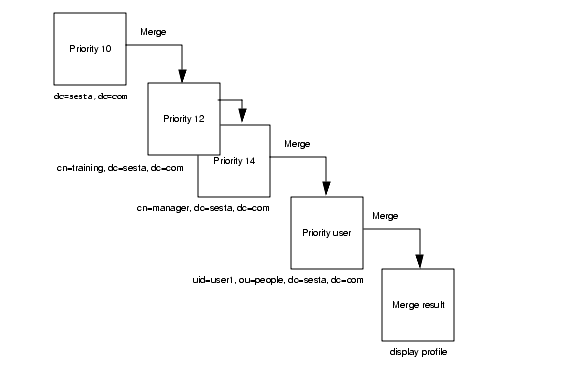 This figure shows a sample merge process of the display profile documents.