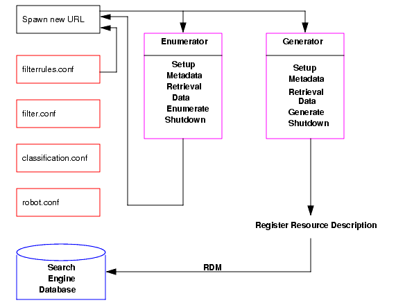 This figure illustrates how the Search Engine robot works.