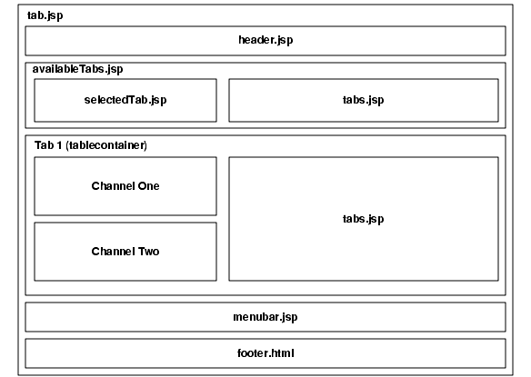 This is a diagram to show the JSPTabContainer architecture. 