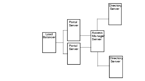 This illustration shows two Portal Servers behind a load balancer, connected to one Access Manager which is connected to two Directory servers.