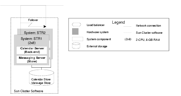 Architecture diagram showing Calendar Server and Message Server storage deployed with Sun Cluster software for failover.