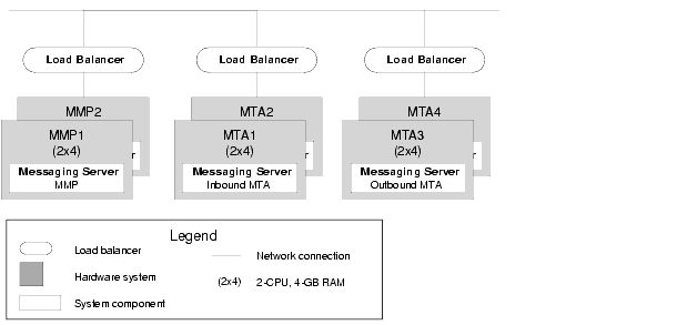 Architecture diagram showing availability for Messaging Server MMP, and MTA components.