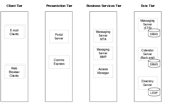 Diagram showing logical components for an Identity-based Communications scenario deployed in a multitiered architecture.