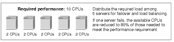 Shows five servers with 2 CPUs each to satisfy the 10 CPU performance requirement.