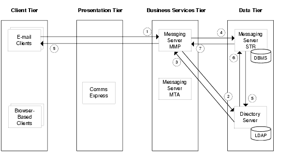 Diagram illustrating data flow among Messaging Server components for Use Case 1.