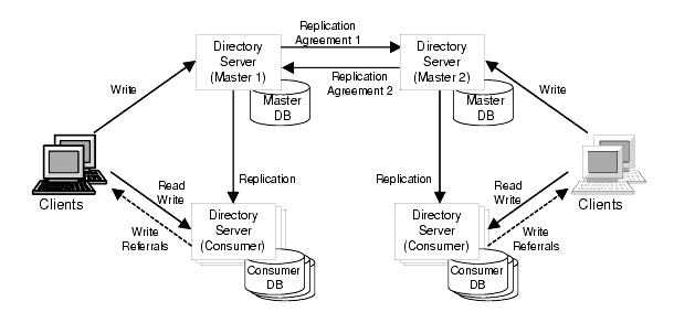 Diagram showing the flow of data for a multi-master replication strategy.