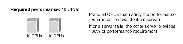 Shows two replicate servers with 10 CPUs each to satisfy the 10 CPU performance requirement.