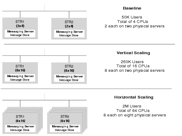 Architecture diagrams showing vertical and horizontal scaling compared to a baseline architecture.