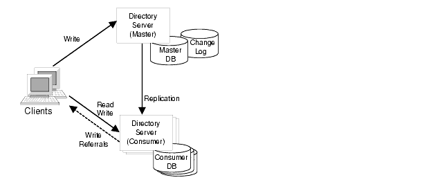 Diagram showing the flow of data for a single master replication strategy.