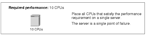 Shows a single server with 10 CPUs satisfying the performance requirement.